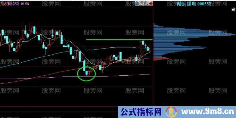 利用筹码峰线判断第一目标位