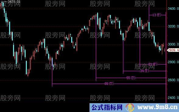 如何运用斐波那契数列计算拐点