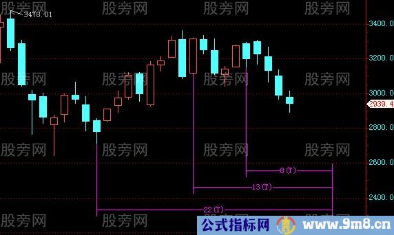 如何运用斐波那契数列计算拐点