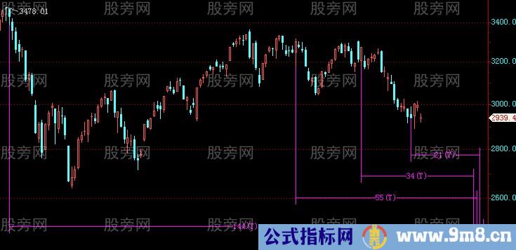 如何运用斐波那契数列计算拐点