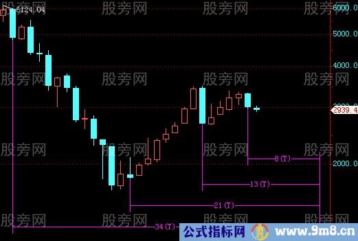 如何运用斐波那契数列计算拐点