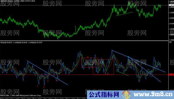 RSI指标使用秘笈