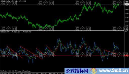RSI指标使用秘笈