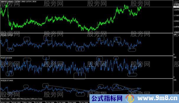 RSI指标使用秘笈