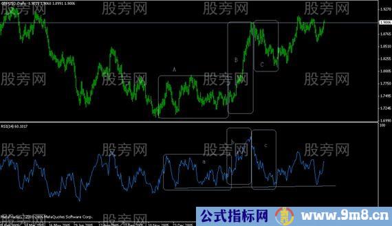 RSI指标使用秘笈