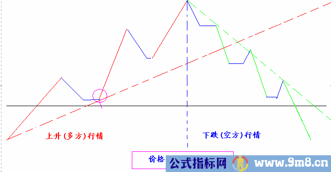 识别一段行情的各个阶段