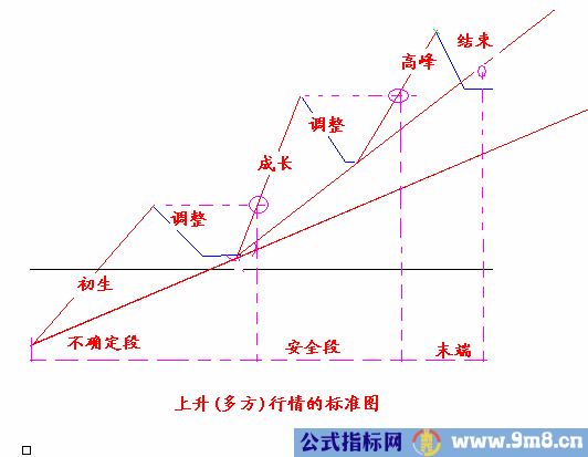 识别一段行情的各个阶段