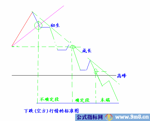 识别一段行情的各个阶段