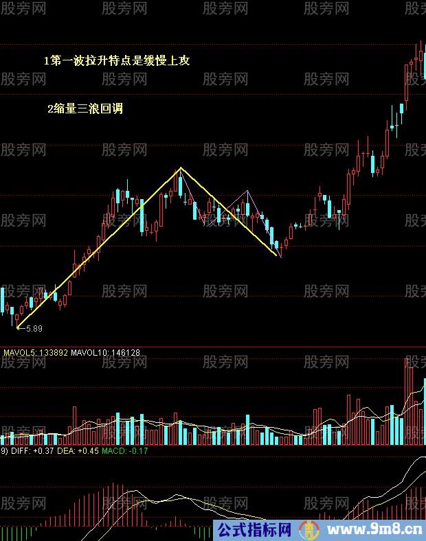 最爱的选股图形合集