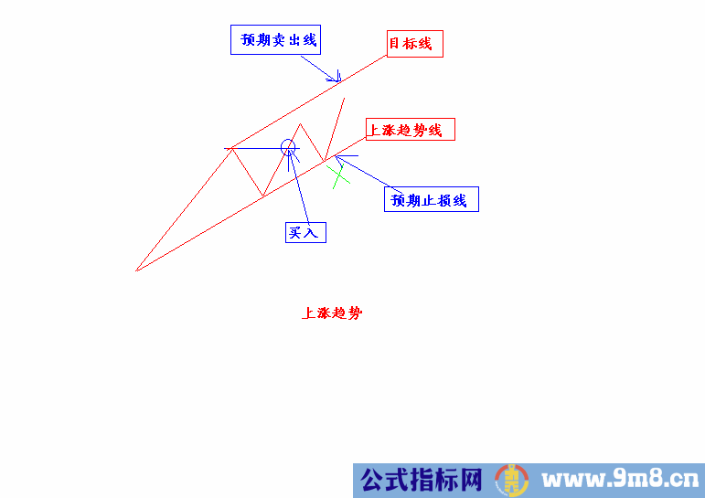 要做就做上涨趋势的股票