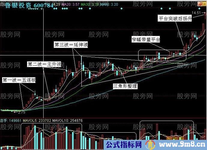 看懂牛股从始至终的几波走势