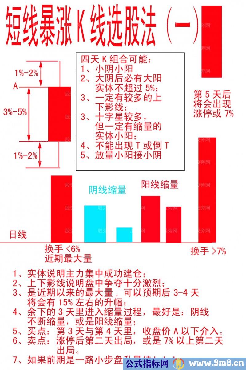 短线暴涨K线选股法