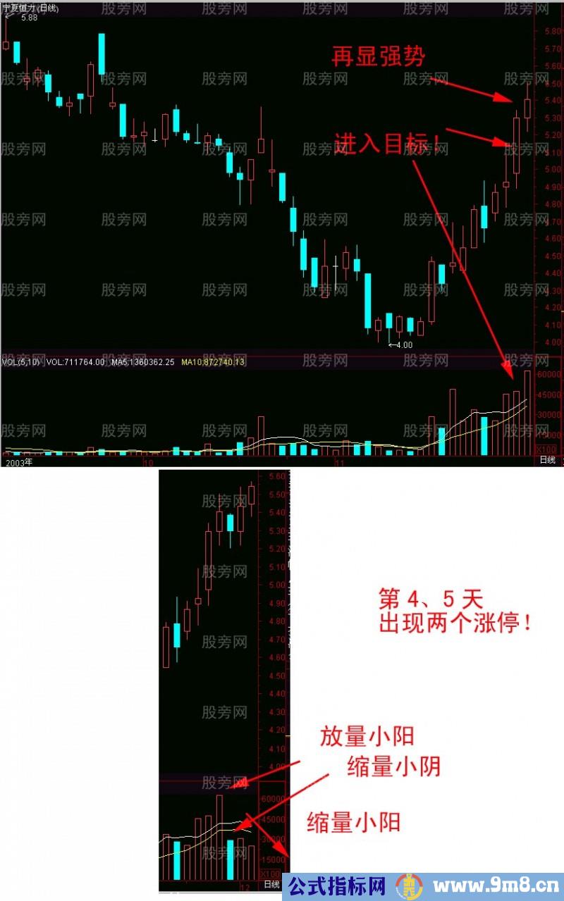 短线暴涨K线选股法