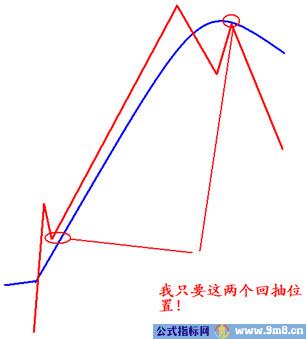 一根均线买入法