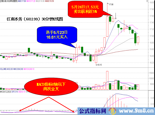 MACD指标0轴下两次金叉买入方法