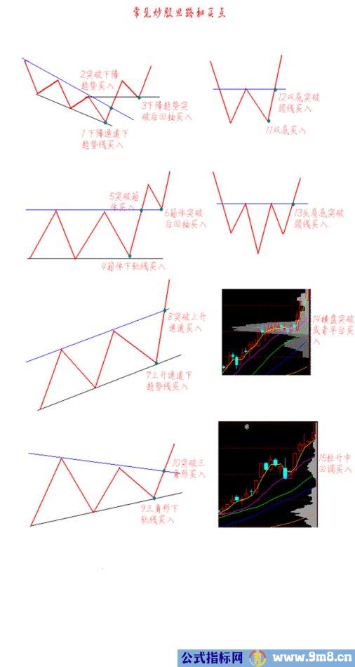 趋势中支撑线的八个要点