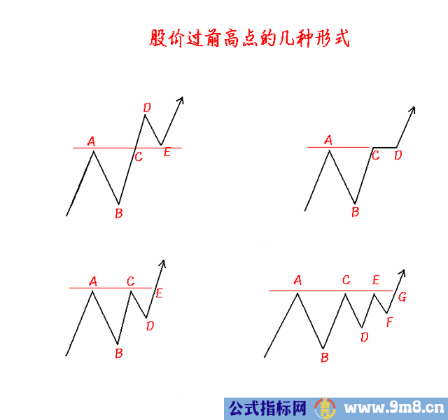 趋势中支撑线的八个要点