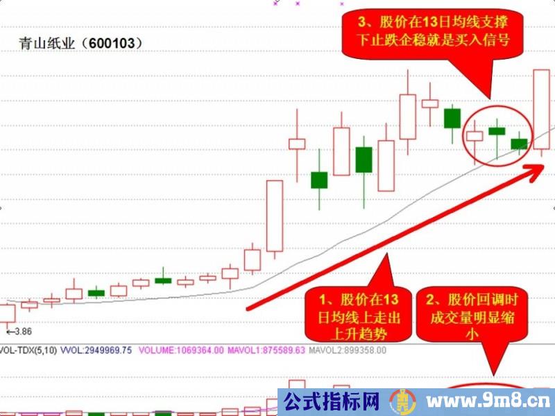 13日均线与60日均线及MACD金叉组合买入法