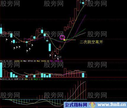 强势二次跳空缺口战法