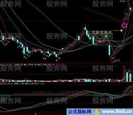 强势二次跳空缺口战法