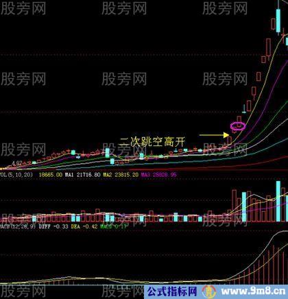 强势二次跳空缺口战法