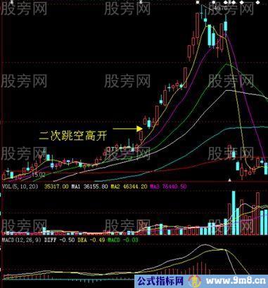 强势二次跳空缺口战法