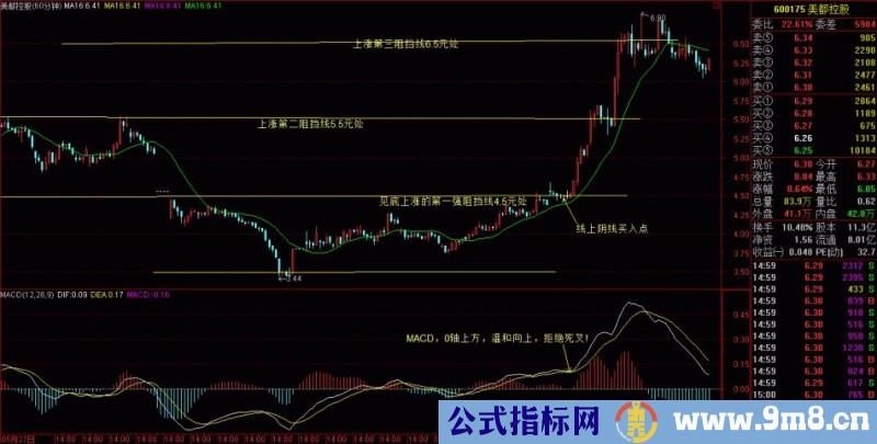 60分钟蓄势突破股助你获利