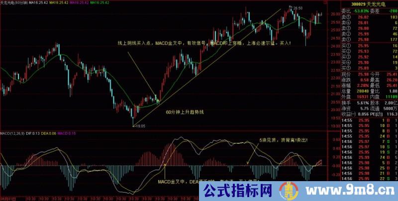 60分钟蓄势突破股助你获利