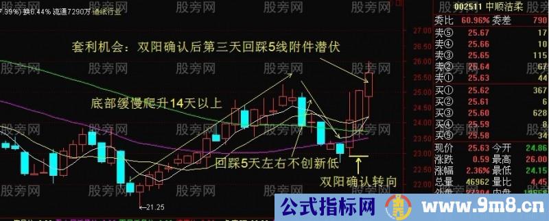 底部转向潜伏套利模式