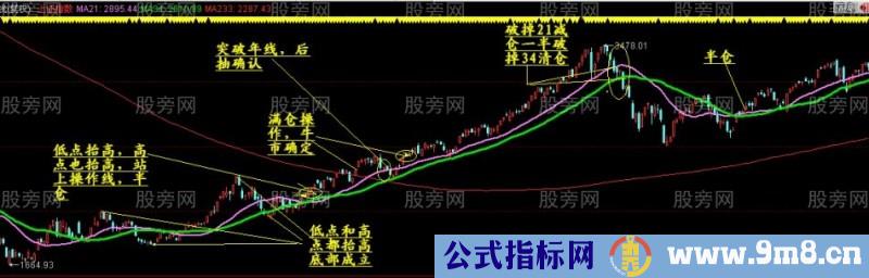 炒股胜者的控制仓位系统