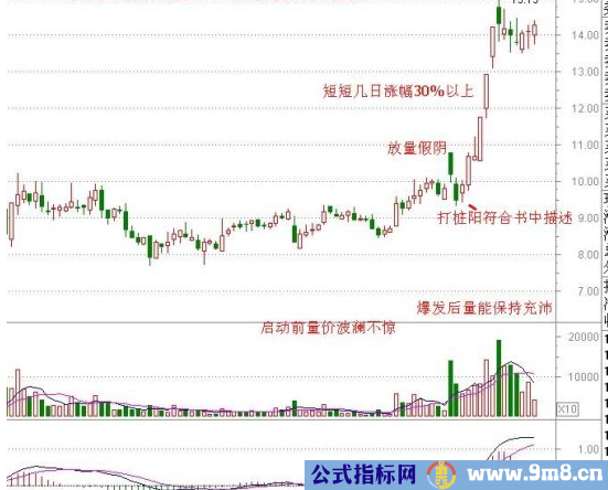 量价配合走势形成龙头股