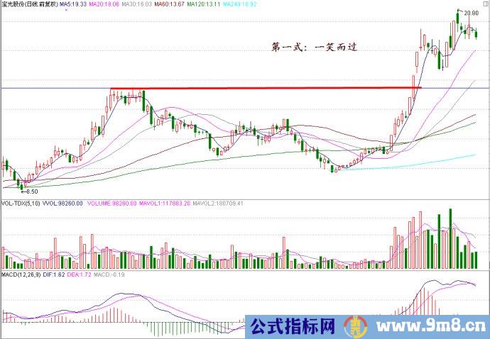 量价配合走势形成龙头股