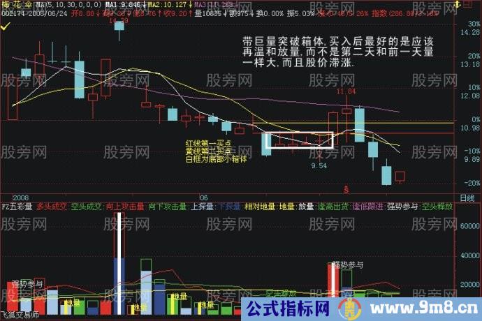 识别真正突破的标准