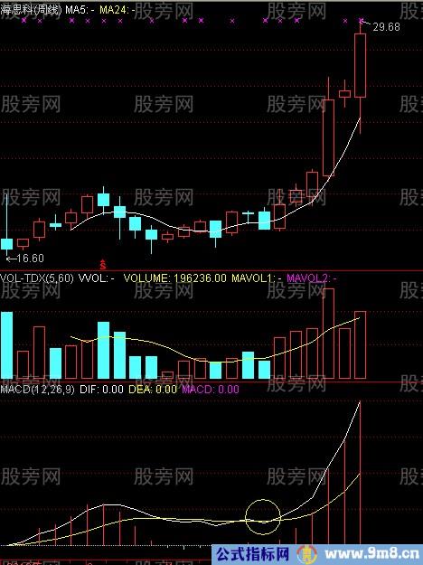 周线MACD的0轴上方金叉买点