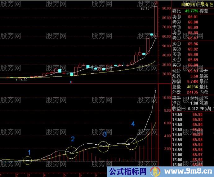 周线MACD的0轴上方金叉买点