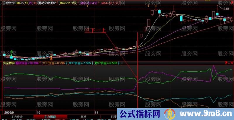 股票即将上涨前的多图解析