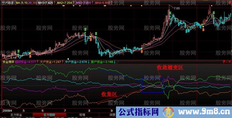 股票即将上涨前的多图解析