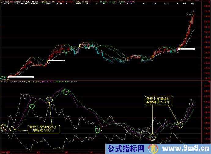 利用DMI指标抓拉升股