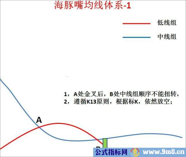 海豚嘴均线体系