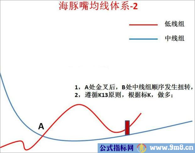 海豚嘴均线体系