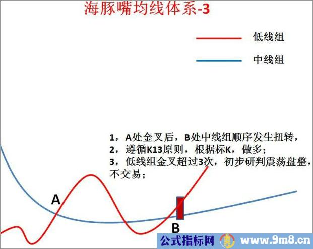 海豚嘴均线体系