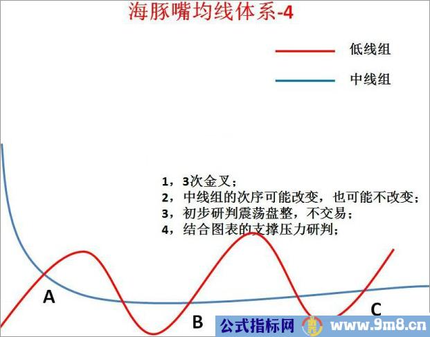 海豚嘴均线体系