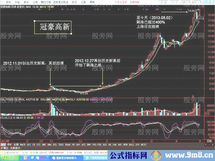 牛股创新高的走势案例