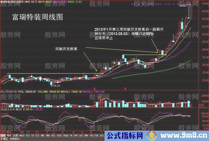 牛股创新高的走势案例