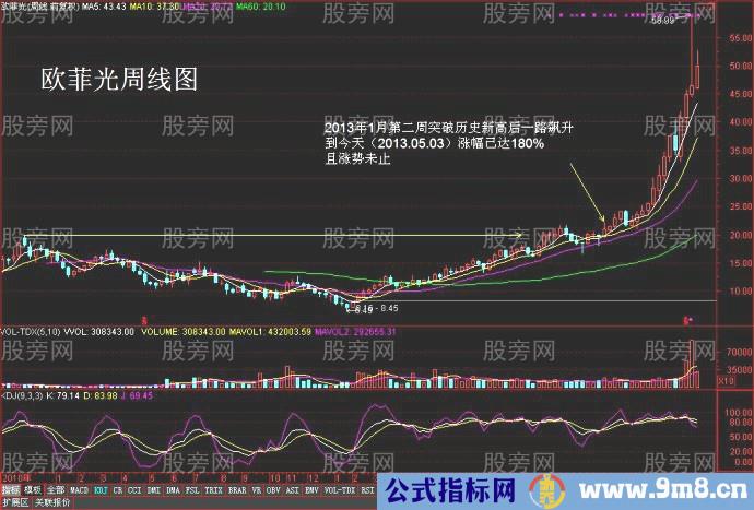 牛股创新高的走势案例