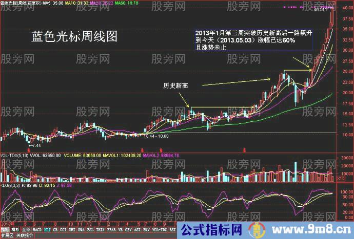 牛股创新高的走势案例