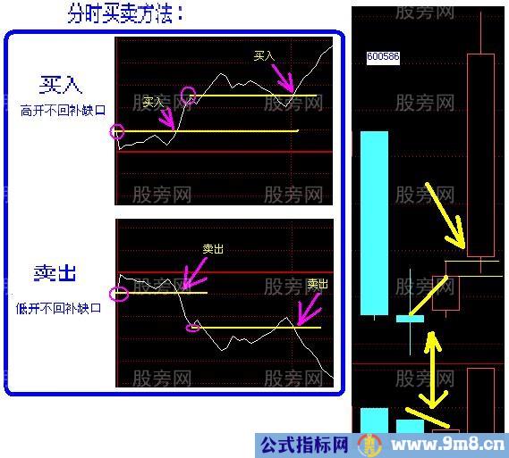 两张图介绍分时买卖方法