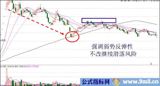 高点回落个股买入的两种方法