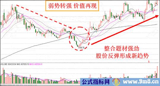 高点回落个股买入的两种方法