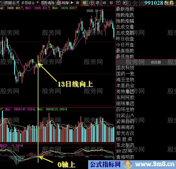 0轴配合13日线抓上升股